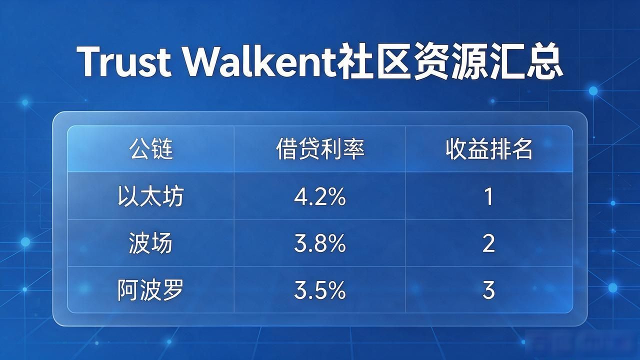 Trust Wallet的在线社区与资源整合_Trust Wallet社区生态_Trust WalletDeFi市场整合
