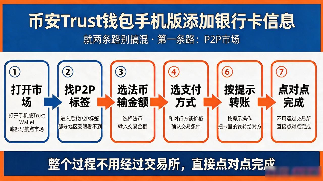 Trust Wallet绑定银行卡方法_如何在币安Trust钱包手机版中添加银行卡信息?_Trust Wallet用银行卡买币教程