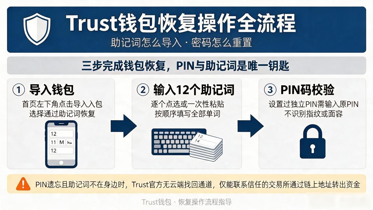 Trust钱包恢复操作的流程指导_Trust钱包助记词顺序错误导致恢复失败怎么办_Trust钱包忘记PIN码如何找回资产